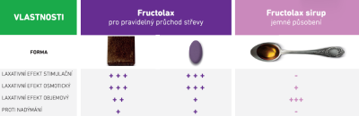 FRUCTOLAX OVOCE&VLÁKNINA TABLETY